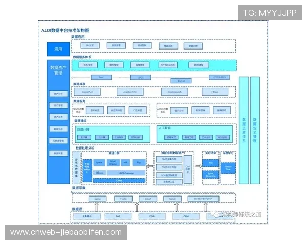 数据中台架构成为主流 打通内部信息孤岛